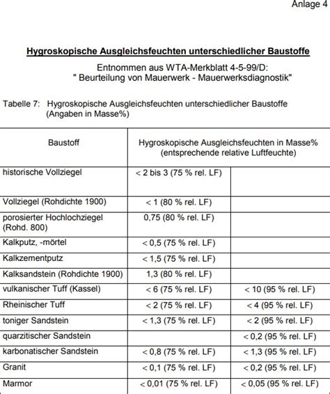 wand feuchtigkeit tabelle